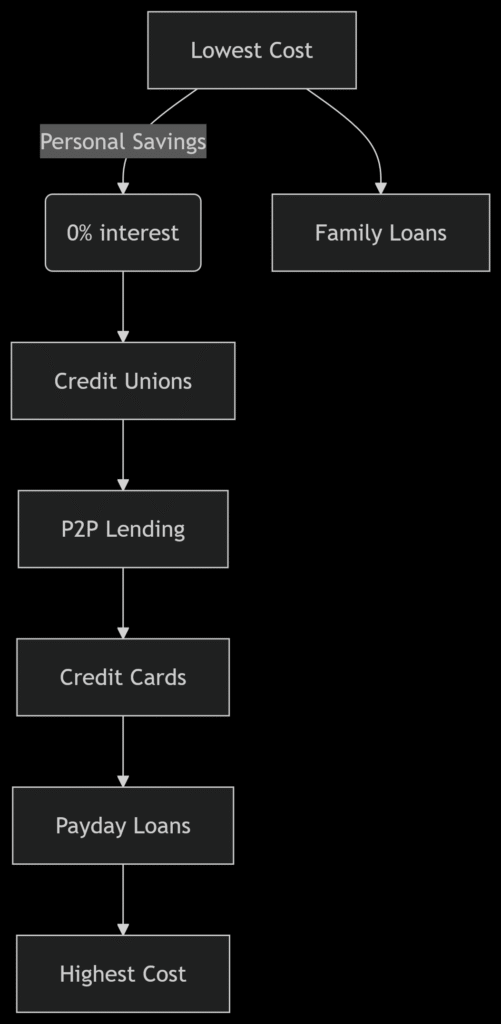Sources of Personal Finance