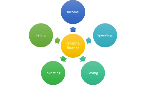 What is Personal Finance?