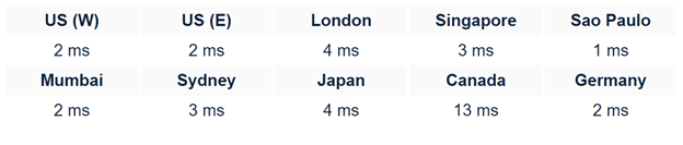 bigcommerce website builder server response time