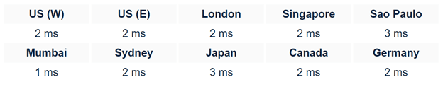 hostinger website builder server response time