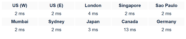shopify website builder server response time
