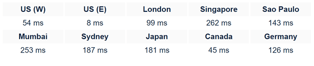 squarespace website builder server response time