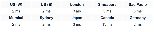 wordpress website builder server response time