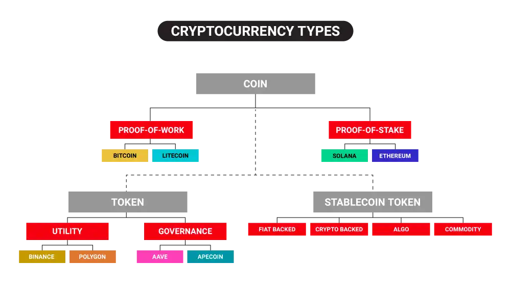 types of cryptocurrency