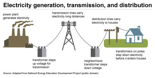 Electrical Power Transmission