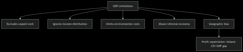 Gross Domestic Product GDP Formula
